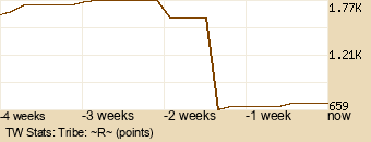 tribe Graph