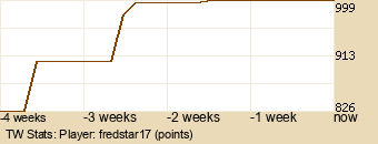 Player Graph