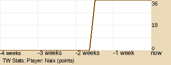 Player Graph