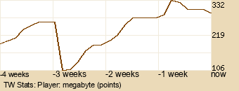 Player Graph