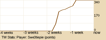 Player Graph