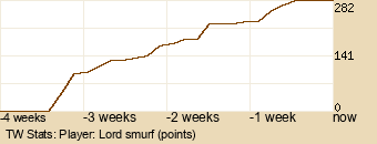 Player Graph