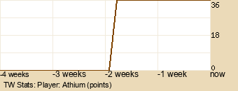 Player Graph