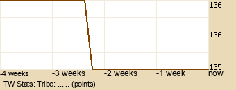 tribe Graph