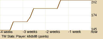 Player Graph