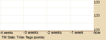 tribe Graph