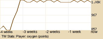 Player Graph