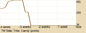 tribe Graph