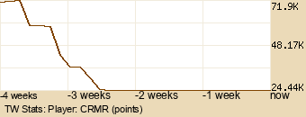 Player Graph