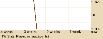 Player Graph