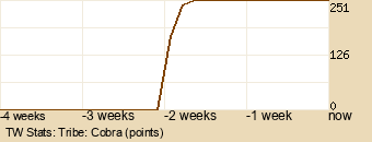 tribe Graph