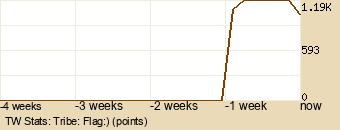 tribe Graph