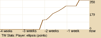 Player Graph