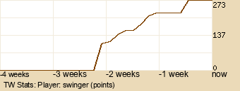 Player Graph