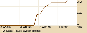 Player Graph