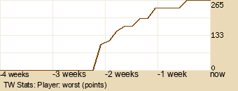 Player Graph