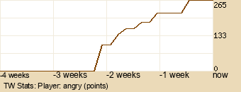 Player Graph