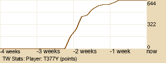 Player Graph