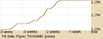 Player Graph