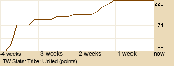 tribe Graph