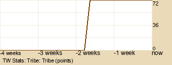 tribe Graph