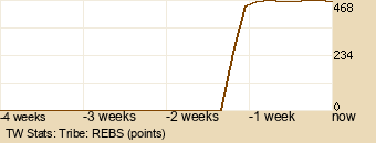 tribe Graph