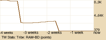 tribe Graph