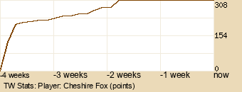 Player Graph