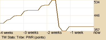 tribe Graph