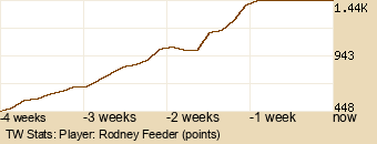 Player Graph