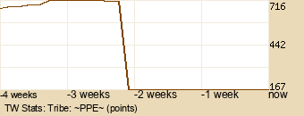 tribe Graph