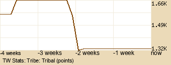 tribe Graph