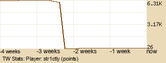 Player Graph