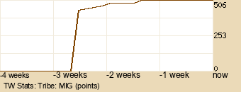 tribe Graph