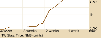 tribe Graph