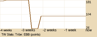 tribe Graph