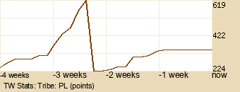 tribe Graph