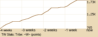 tribe Graph