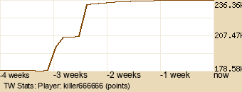 Player Graph