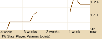 Player Graph