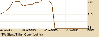 tribe Graph