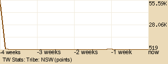 tribe Graph