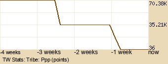 tribe Graph