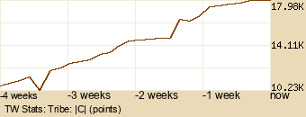 tribe Graph