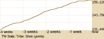 tribe Graph