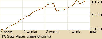 Player Graph