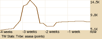 tribe Graph