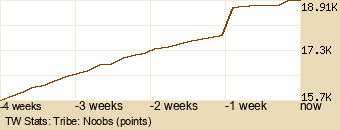 tribe Graph