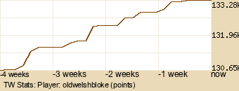 Player Graph