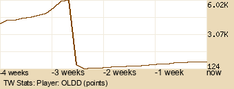 Player Graph